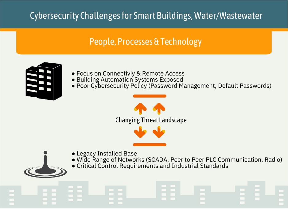 Smart City/Infrastructure End Users Face Different Challenges with Cybersecurity