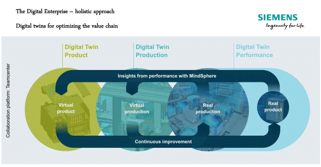 digital twins for optimizing the value chain