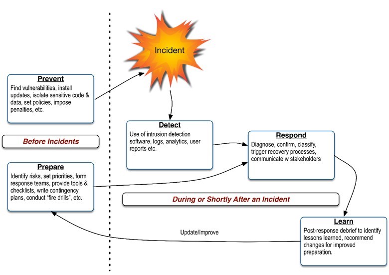 PPDRL Incident Response Model