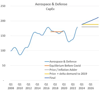 aerospace and defense capex