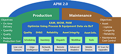 Asset Performance Management (APM) 2.0 Concept