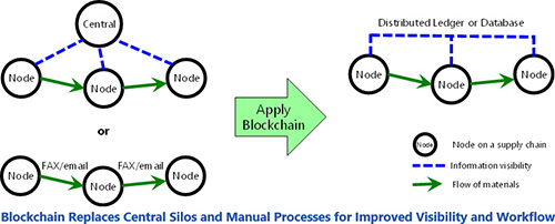 Blockchain Replaces Central Silos and Manual Processes for Improved Visibility and Workflow