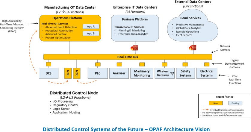 Distributed Control Systems of the Future – OPAF Architecture Vision