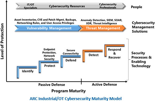 ARC Industrial/OT Cybersecurity Maturity Model