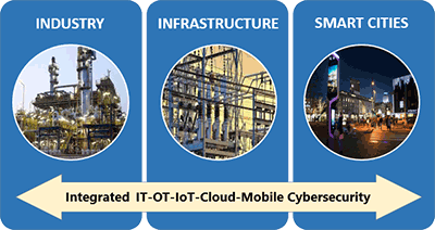 Integrated IT-OT-IoT-Cloud-Mobile Cybersecurity