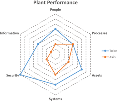 Plant Performance