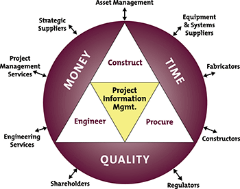 ARC Project Performance Management Model