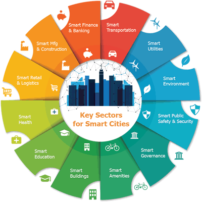 smart-cities-key-sectors-400px.gif