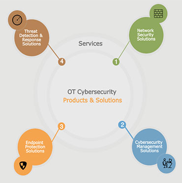 OT Cybersecurity Supplier Segmentation