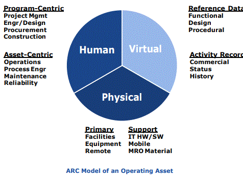 ARC Model for Operating Assets