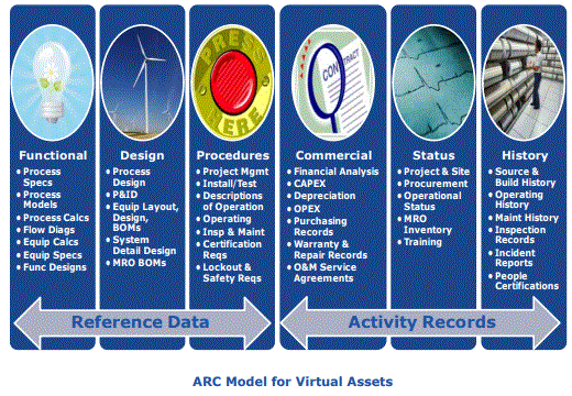 ARC Model for Virtual Assets
