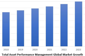 Total Asset Performance Management Global Market Growth
