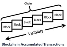Blockchain Accumulated Transactions