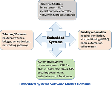 Embedded Systems Software Market Domains