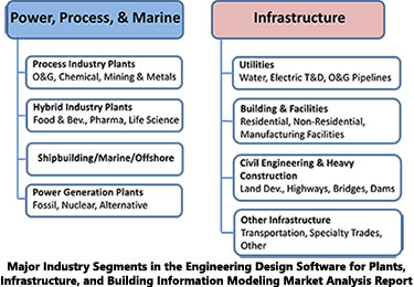 Engineering Design Software for Plants, Infrastructure, and Building Information Modeling Market Trends