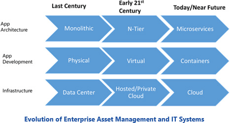 Evolution of Enterprise Asset Management and IT Systems