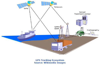 GPS Asset and Fleet Tracking Ecosystem