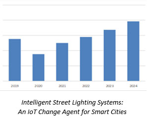 Intelligent Street Lighting Systems: An IoT Change Agent for Smart Cities