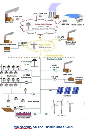 Microgrids on the Distribution Grid