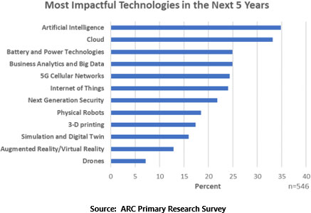 Most Impactful Technologies in Next 5 Years