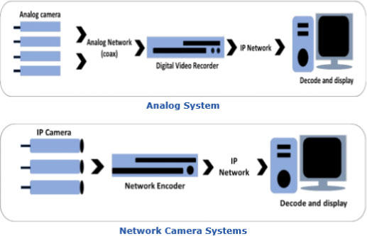 Network Camera Systems