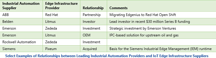 Relationships between Leading Industrial Automation Providers and IoT Edge Infrastructure Suppliers
