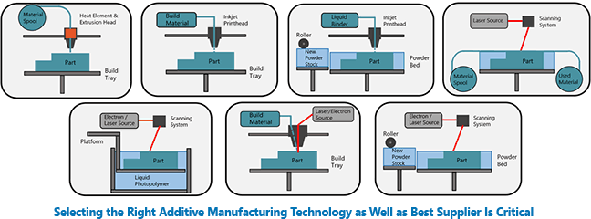 Selecting the Right Additive Manufacturing Technology as Well as Best Supplier Is Critical