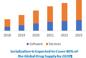 Serialization Software Is Expected to Cover 80% of the Global Drug Supply by 2020
