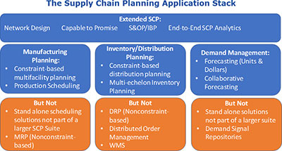 Supply Chain Planning Applications