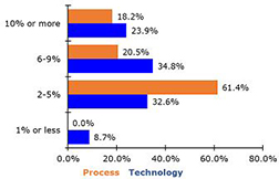 Both Technology and Process Projects Can Drive Robust Cost Reductions