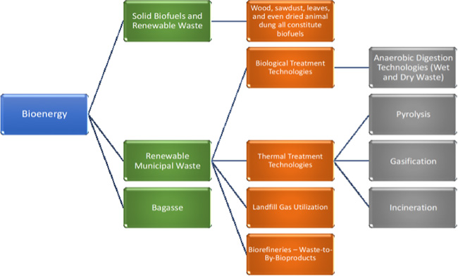 Waste to Energy Systems