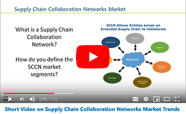 Supply Chain Collaboration Networks Market Trends