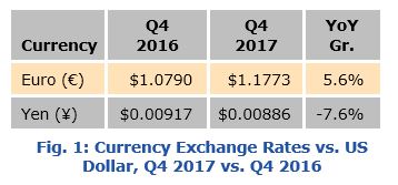 automation suppliers Currency Exchange Rates vs. US Dollar, Q4 2017 vs. Q4 2016 aaautoq4.JPG