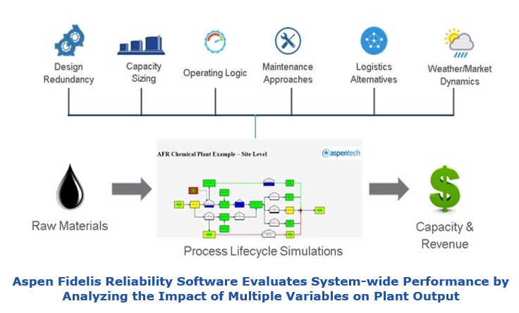 Aspen Fidelis Reliability Software Evaluates System-wide Performance by Analyzing the Impact of Multiple Variables on Plant Output afrs2.PNG
