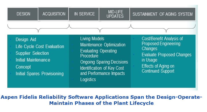 Aspen Fidelis Reliability Software Applications Span the Design-Operate-Maintain Phases of the Plant Lifecycle   afrs4.PNG