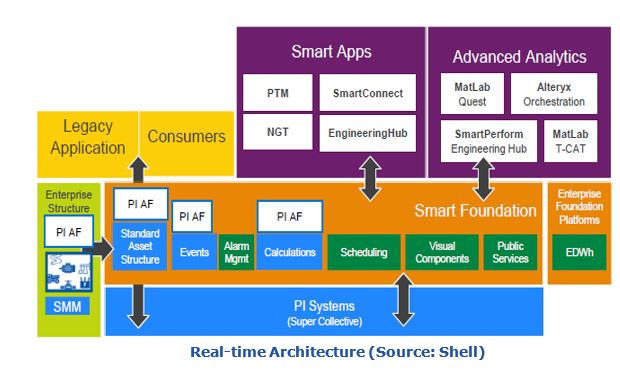 Real-time Analytics Architecture (Source: Shell)  avshellanalytics.JPG