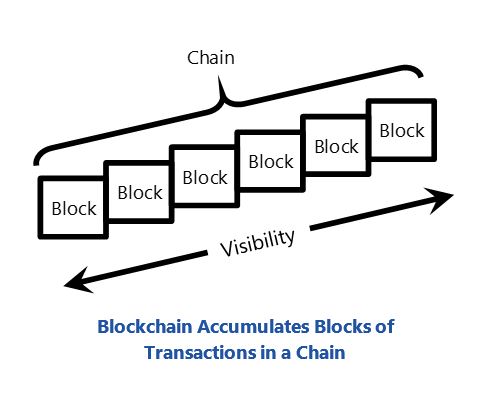 Blockchain Accumulates Blocks of Transactions in a Chain - supply chain track and trace bcrrsc.JPG