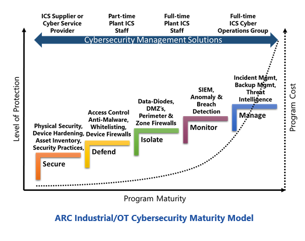 ARC Industrial/OT Cybersecurity Maturity Model for blended systems blackpoint3.PNG
