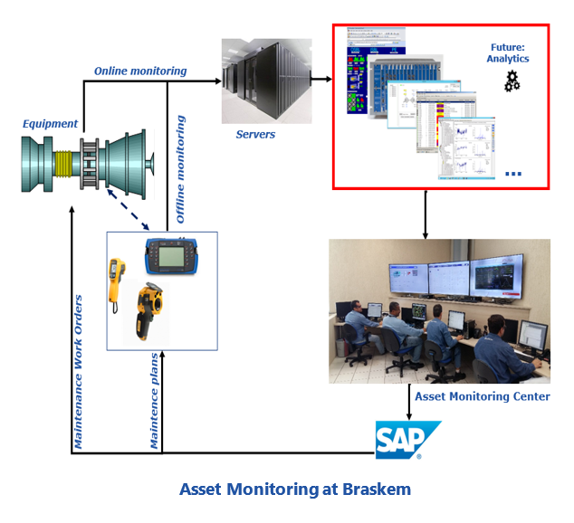 asset management / Asset Monitoring at Braskem isassetm.PNG