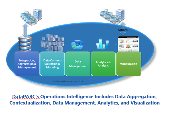 DataPARC’s Operations Intelligence Includes Data Aggregation, Contextualization, Data Management, Analytics, and Visualization  jaois1.PNG