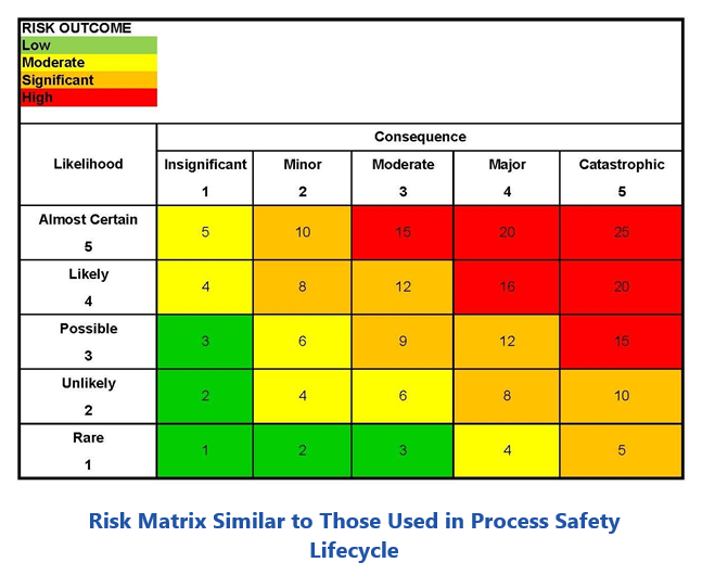Risk Matrix Similar to Those Used in Process Safety Lifecycle lobrisk2.PNG