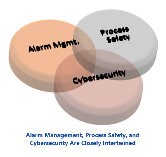 Alarm Management, Process Safety, and Cybersecurity Are Closely Intertwined with Risk-based approaches lobrisk3.PNG