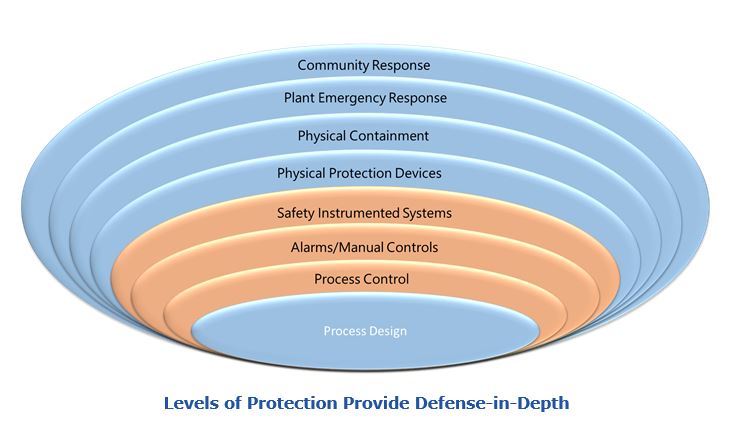 Levels of Protection Provide Defense-in-Depth - improve manufacturing safety with analytics msgsafteyanalytics.JPG