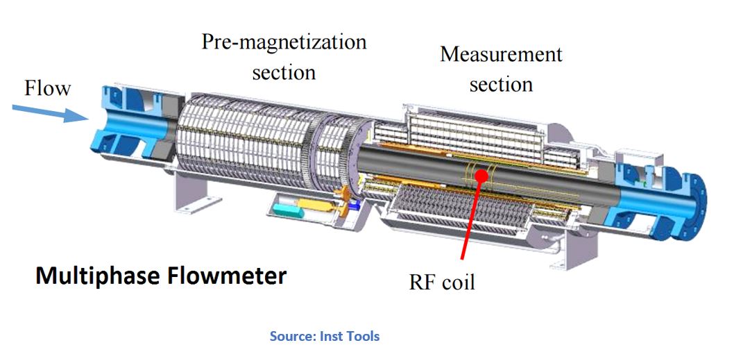 multiphase flow metering