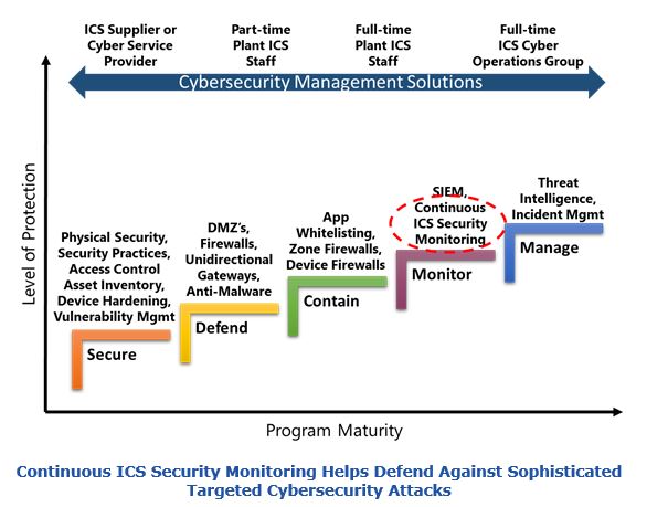 Continuous ICS Security Monitoring Helps Defend Against Sophisticated Targeted Cybersecurity Attacks nozss2.JPG