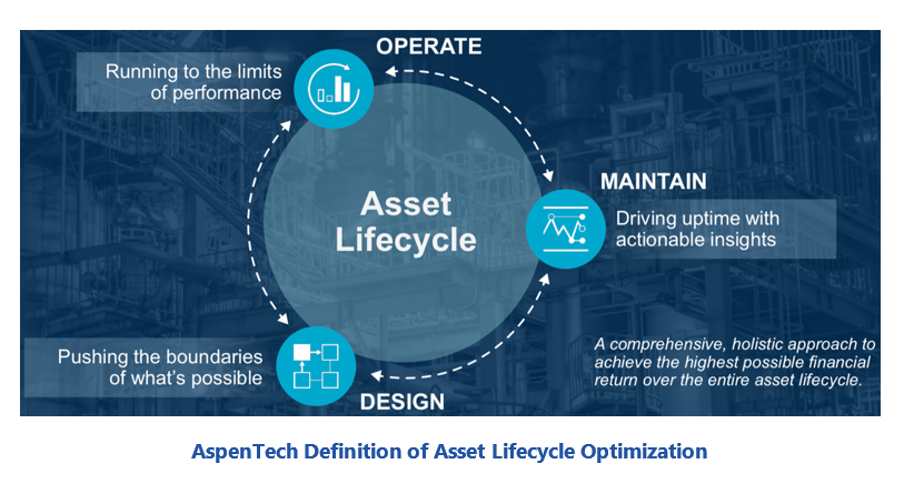 Optimize Asset Performance - AspenTech Definition of Asset Lifecycle Optimization prap2.PNG