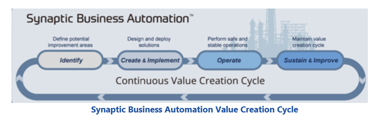Synaptic Business Automation Value Creation Cycle for operational excellence proe3.PNG