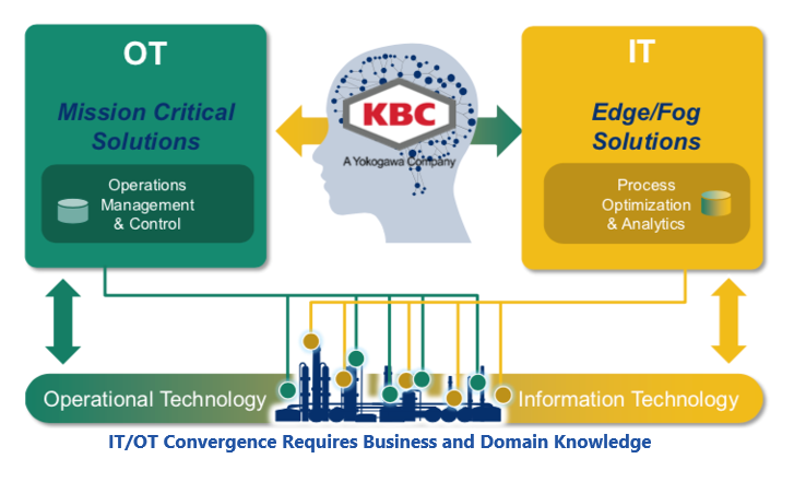 IT/OT Convergence Requires Business and Domain Knowledge proe4.PNG