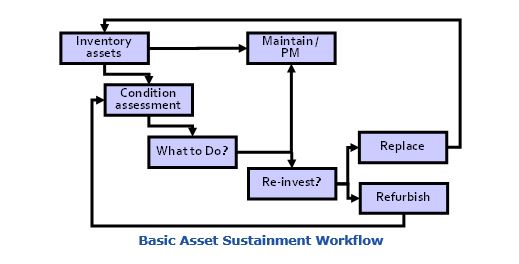Basic Asset Sustainment Workflow w EAM rrgm2.JPG