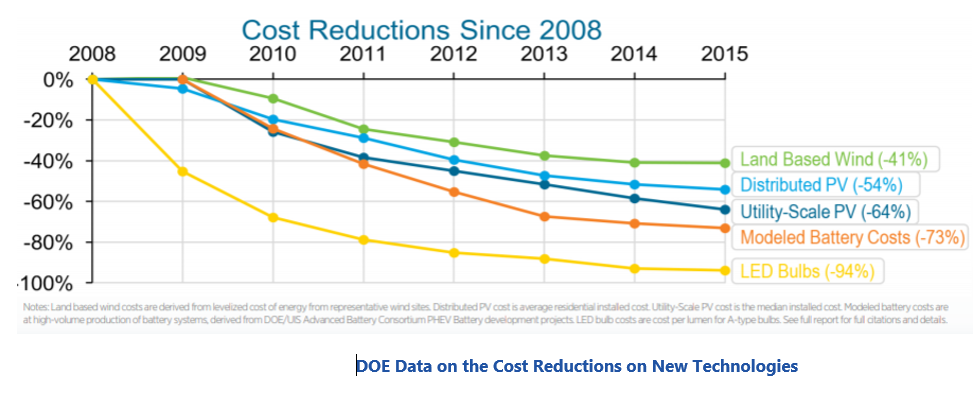 DOE Data on the Cost Reductions on New Technologies on electric power grid rrpowergrid.PNG